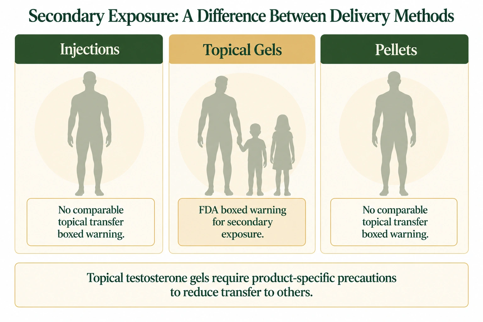 Three-column infographic comparing injections, topical gels and pellets, highlighting the secondary exposure boxed warning for testosterone gels
