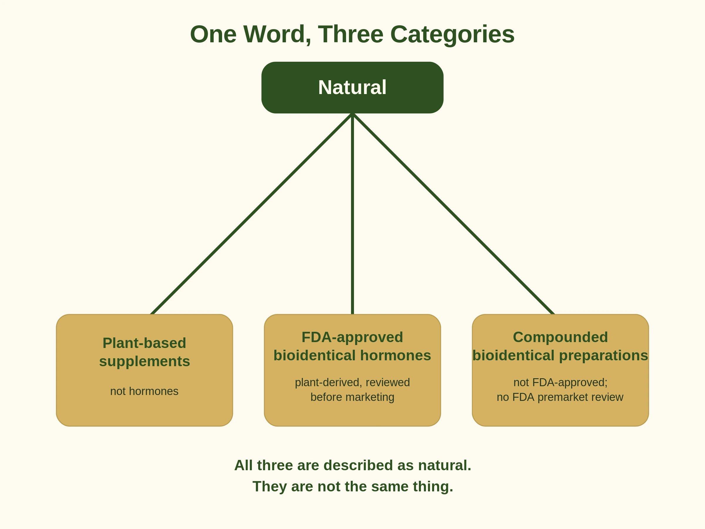 A diagram showing the word natural dividing into three equal categories: plant-based supplements, FDA-approved bioidentical hormones, and compounded bioidentical preparations which are not FDA-approved