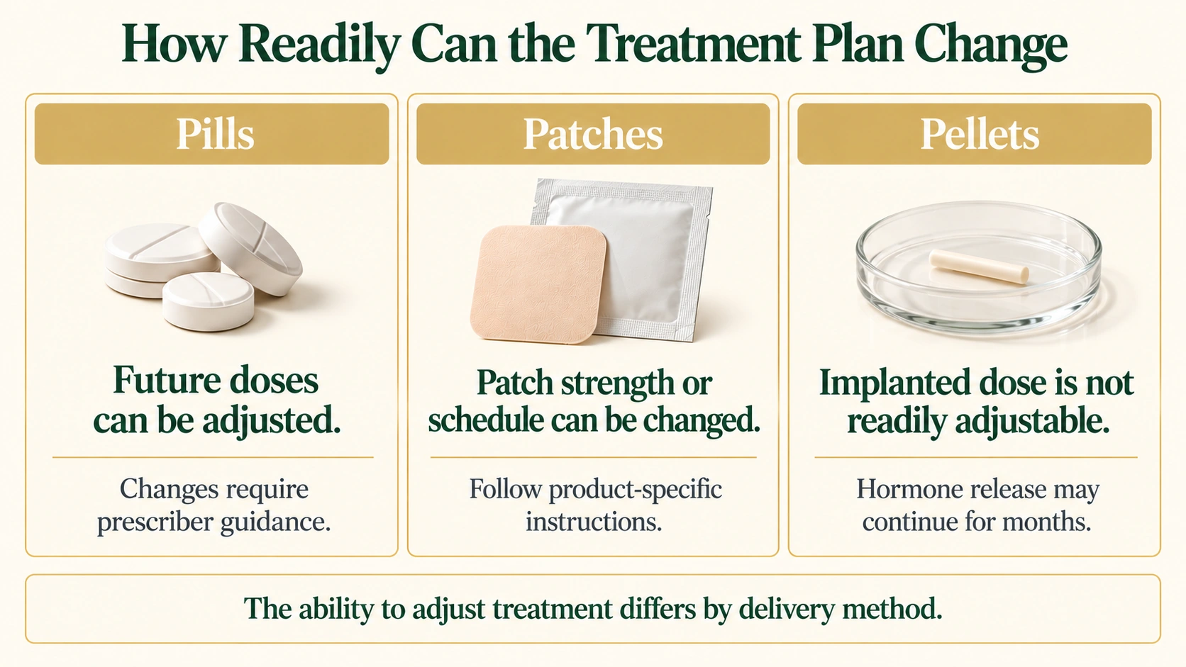 Three-column diagram comparing how oral HRT, transdermal patches and implanted hormone pellets can be adjusted