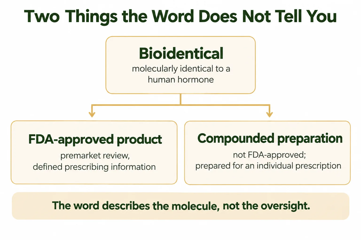 A diagram showing the term bioidentical splitting into FDA-approved products and compounded preparations