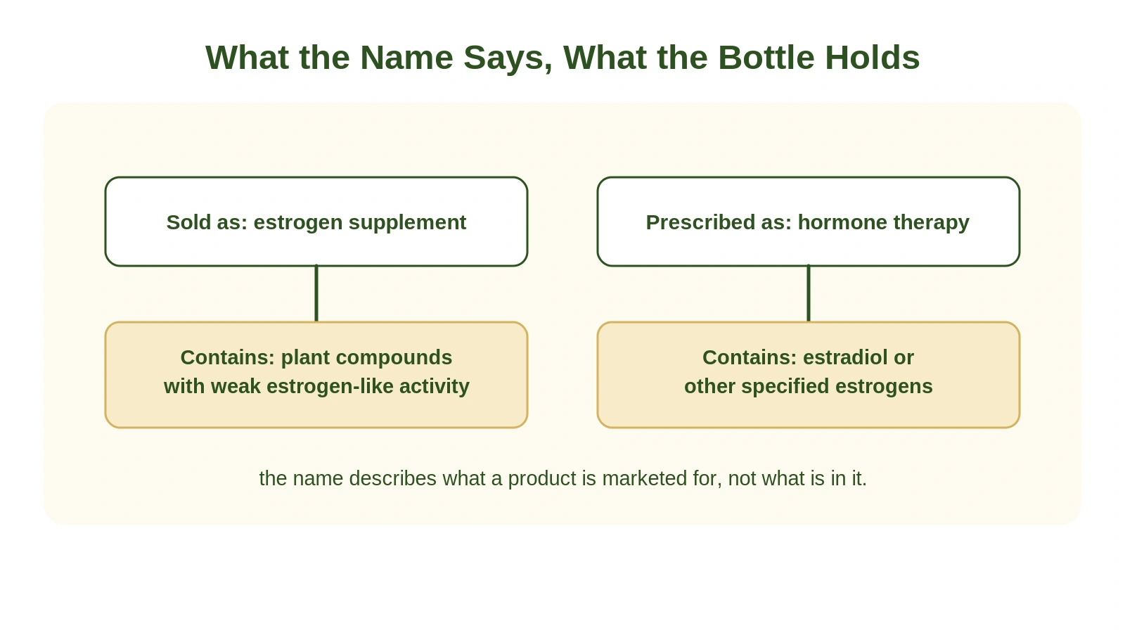 A diagram comparing what a product sold as an estrogen supplement contains with what prescribed hormone therapy contains