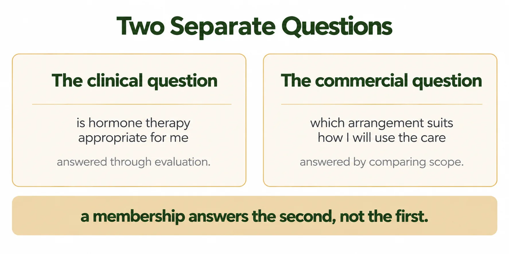 A diagram showing two unconnected boxes, one headed the clinical question and one headed the commercial question