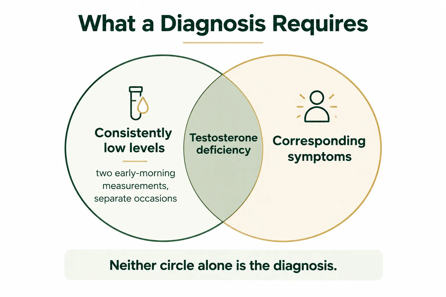 A diagram showing two overlapping circles labeled consistently low levels and corresponding symptoms, with the overlap labeled testosterone deficiency