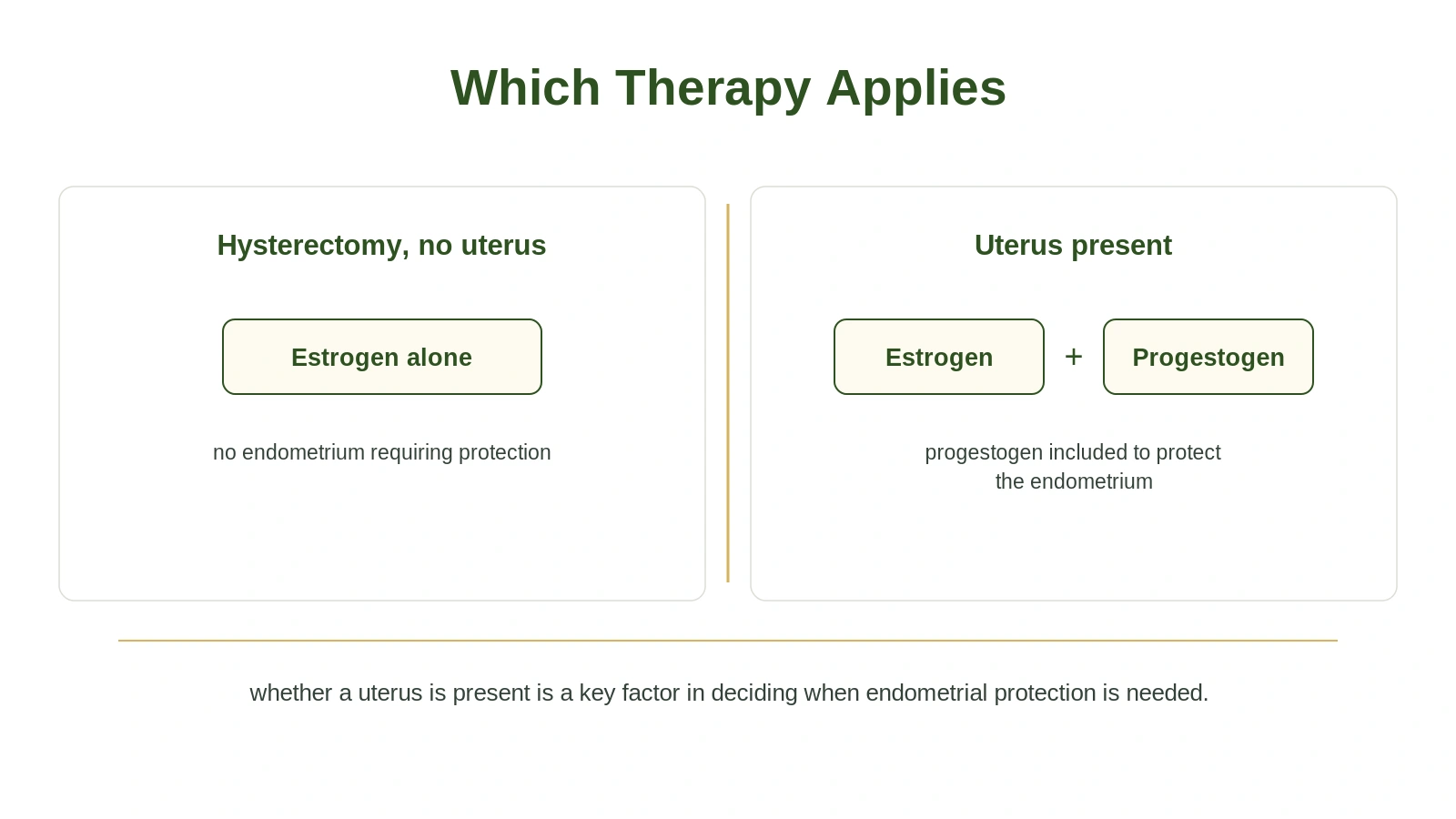 A two-panel diagram showing estrogen alone where there is no uterus, and estrogen with a progestogen where a uterus is present
