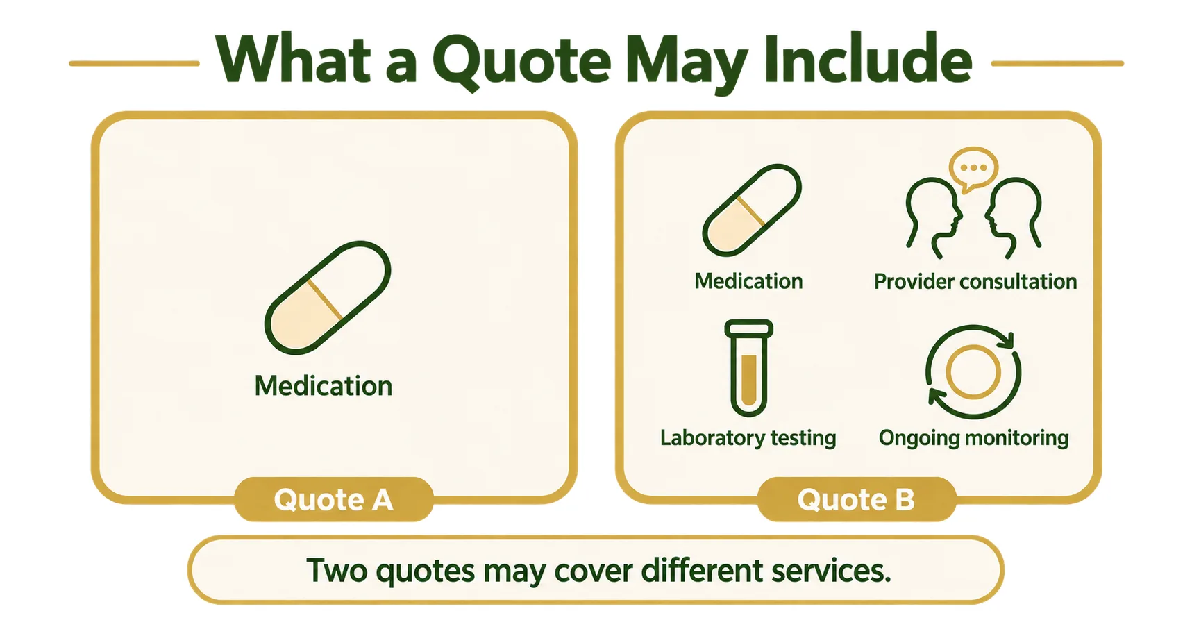 Two identically sized containers, one holding a single element representing medication and the other holding four elements representing medication, provider consultation, laboratory testing and ongoing monitoring