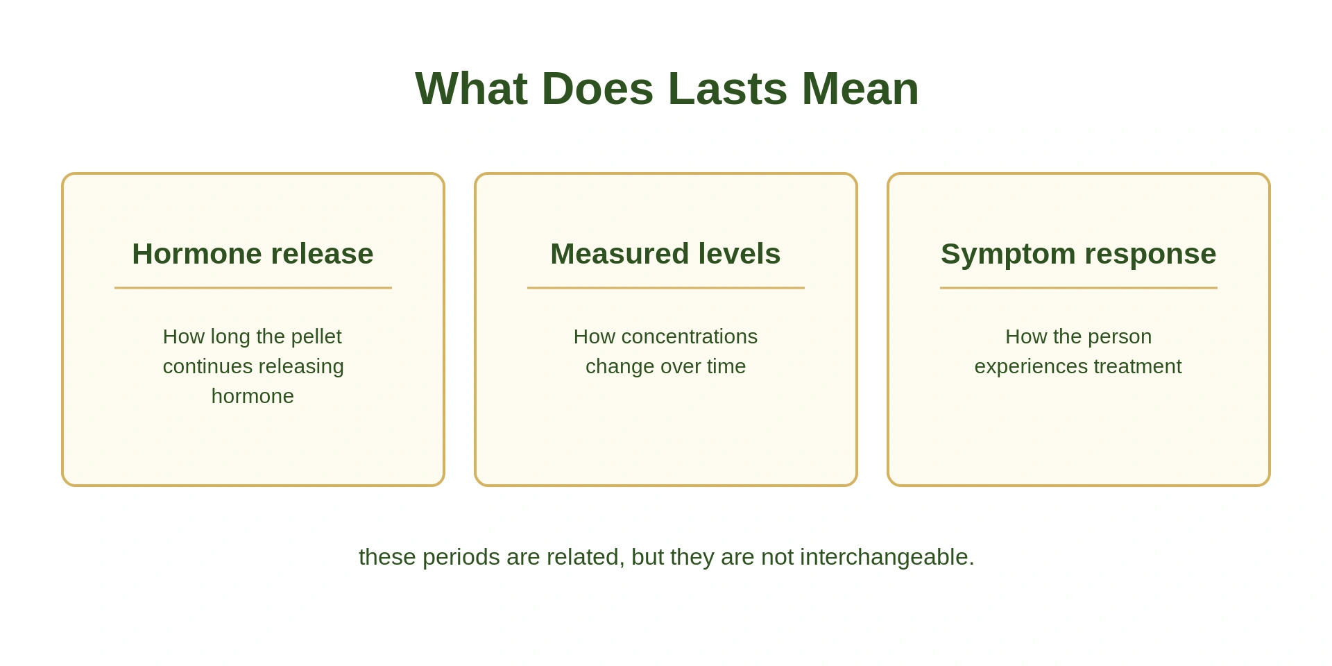 Three-band diagram distinguishing hormone release, measured hormone levels and symptom response