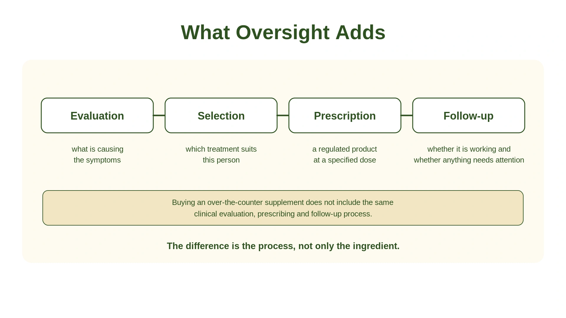 A four-step sequence showing evaluation, selection, prescription and follow-up, with a separate bar beneath noting that buying an over-the-counter supplement does not include the same clinical process