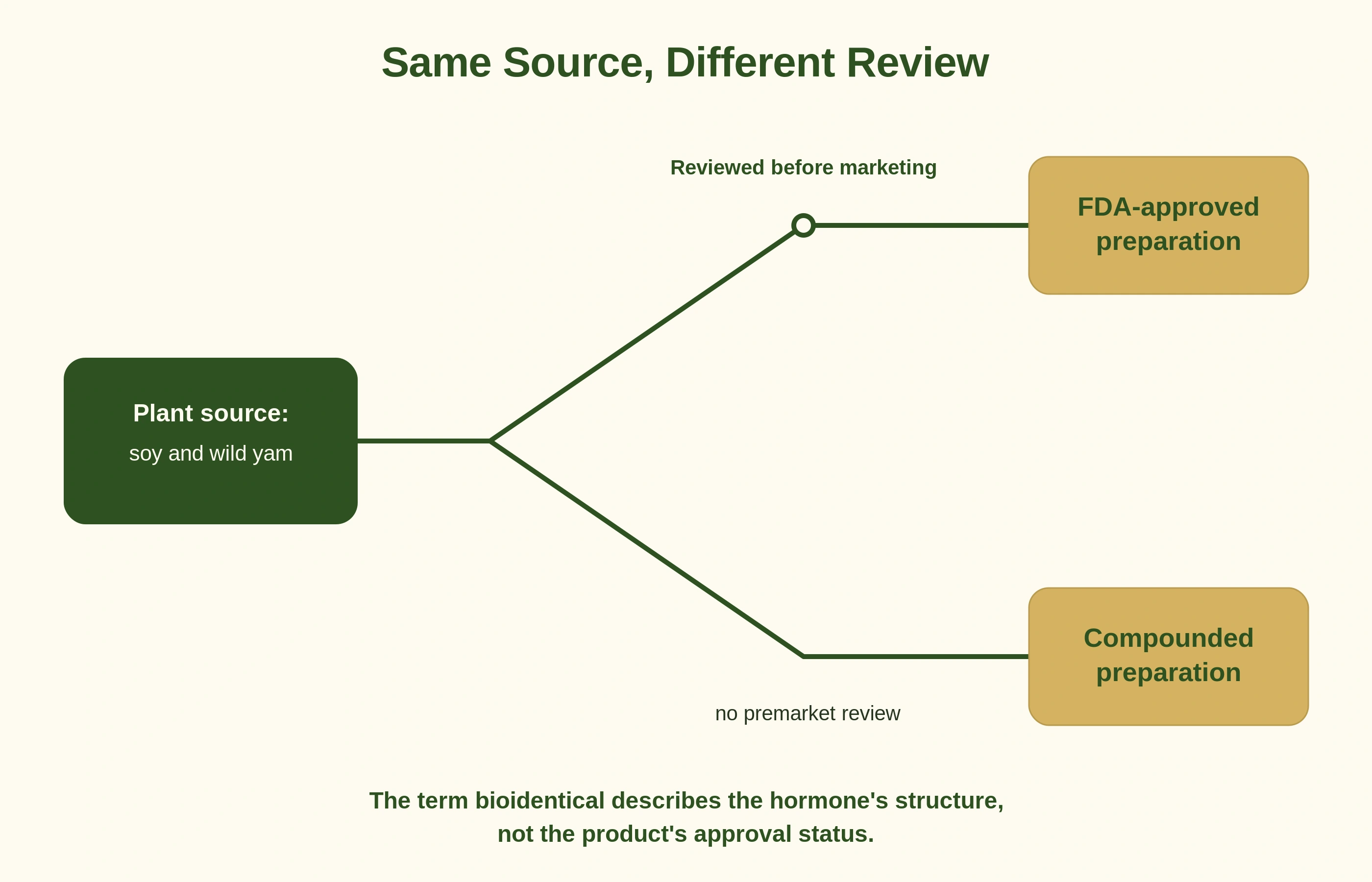 A diagram showing one plant source dividing into two paths, one passing through a review waypoint to an FDA-approved preparation and one running directly to a compounded preparation