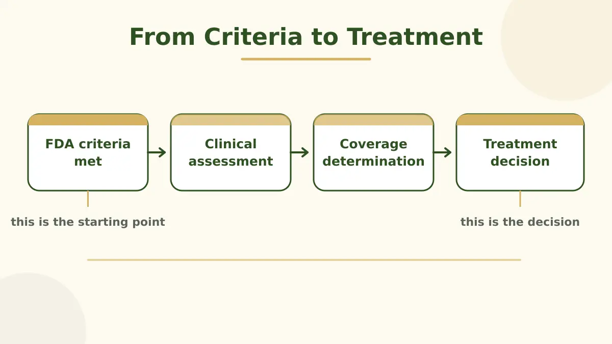 A four-stage flow diagram showing FDA criteria met, clinical assessment, coverage determination, and treatment decision connected by arrows