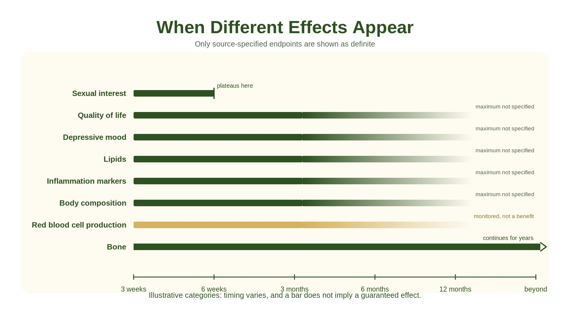 Timeline chart comparing when different effects of testosterone therapy were reported in published studies, including effects with specified plateaus and others without a defined maximum.