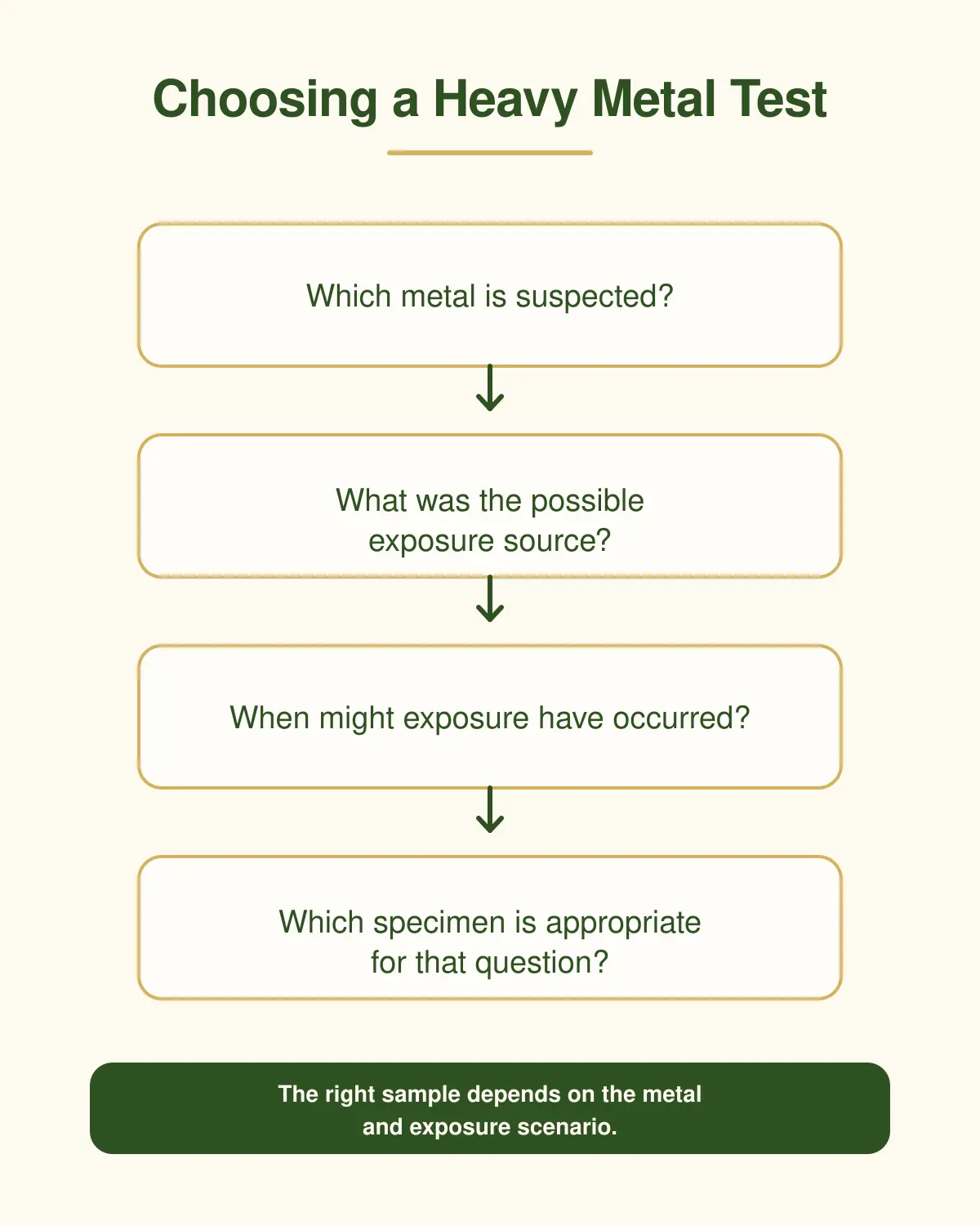 A vertical decision flow asking which metal is suspected, what the possible exposure source was, when exposure may have occurred, and which specimen is appropriate