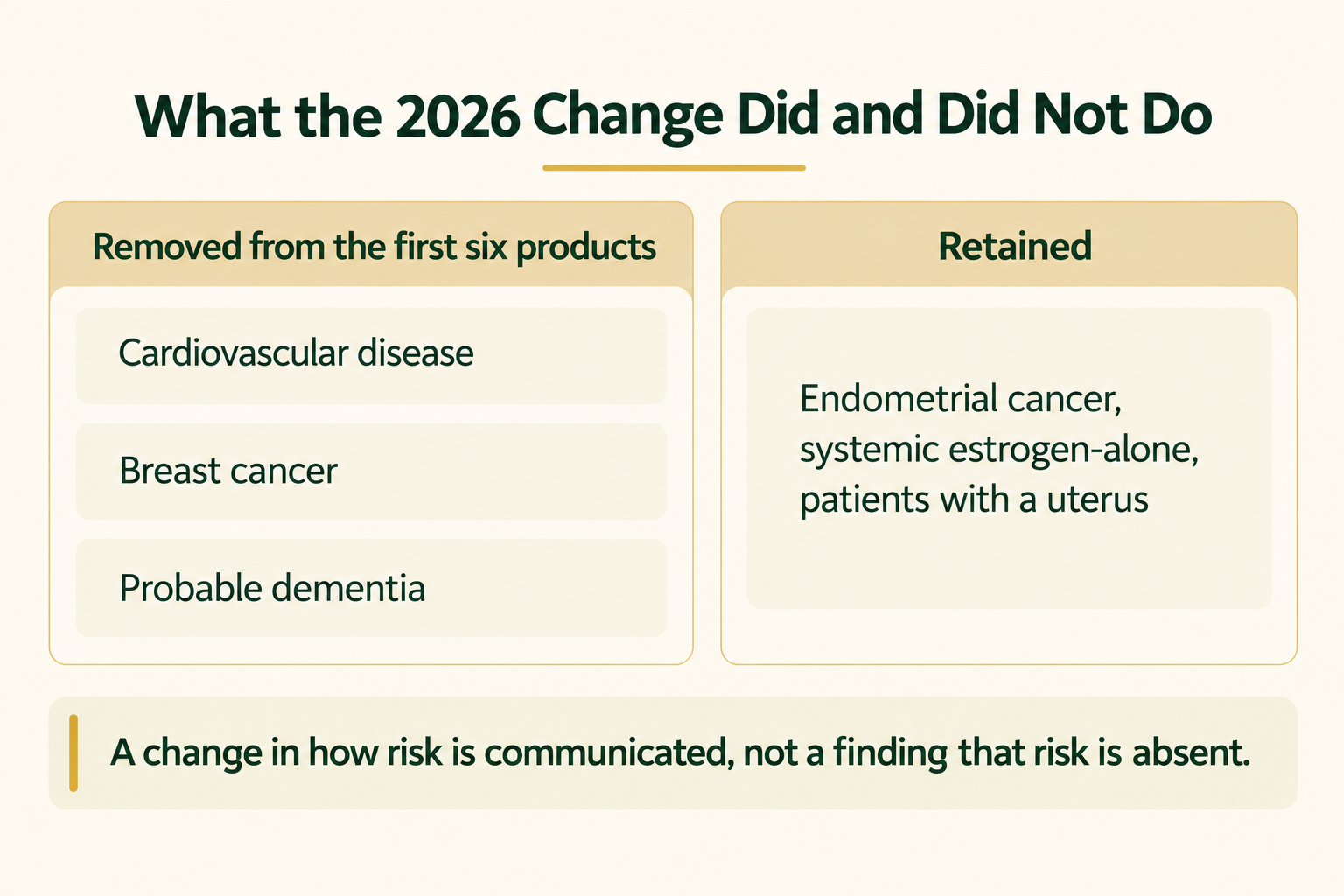 A two-column diagram listing three boxed warnings removed from the first six products and one retained for systemic estrogen-alone products in patients with a uterus