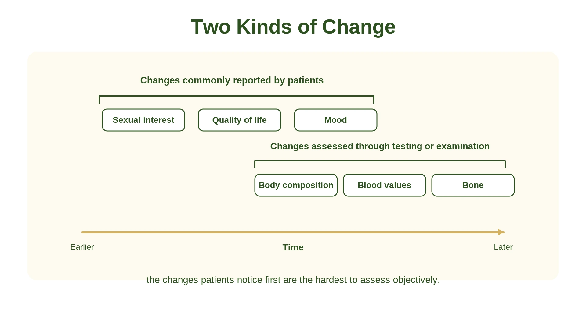 A diagram showing changes commonly reported by patients and changes assessed through testing, positioned on a time axis with the two groups overlapping