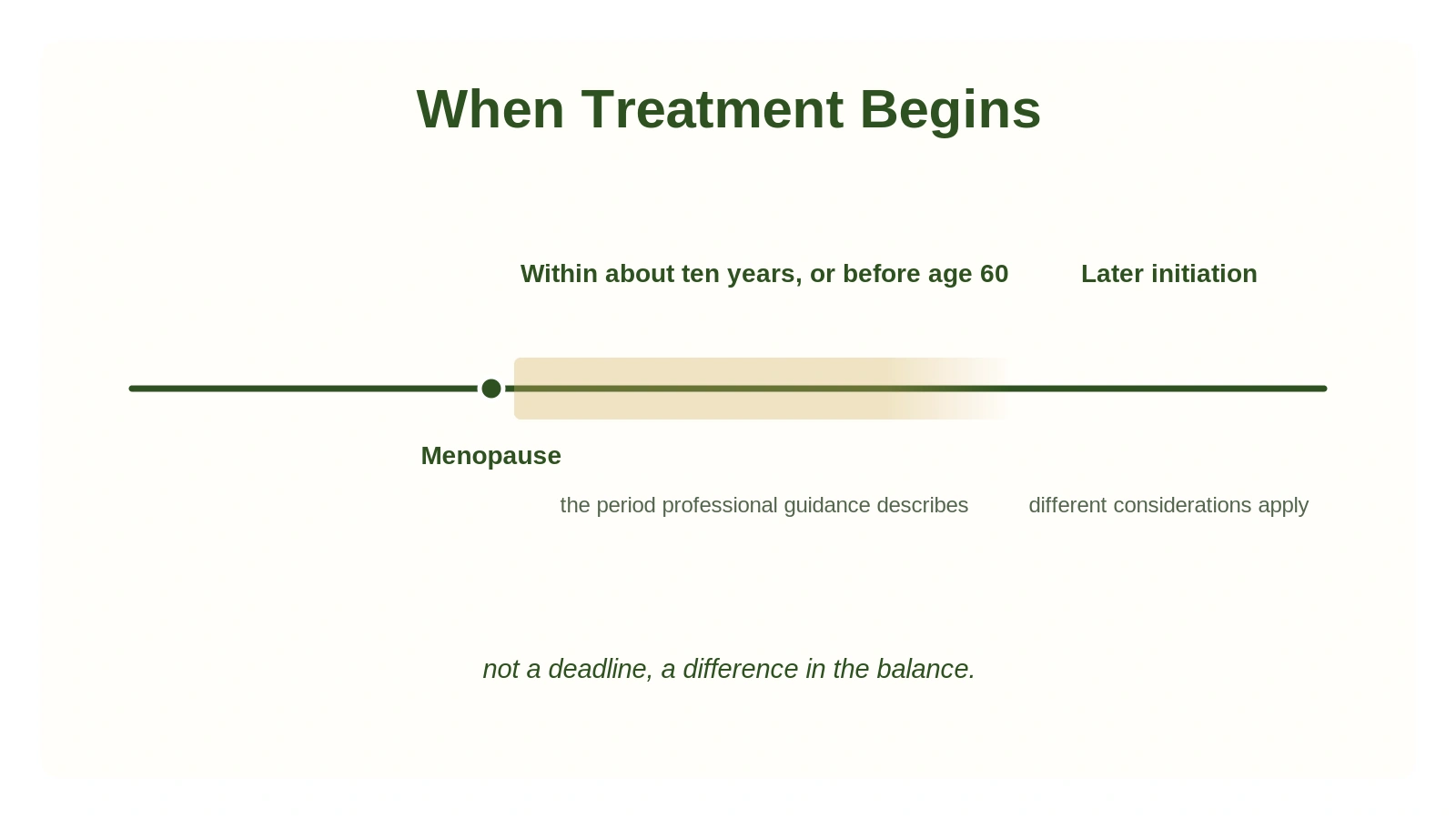 A timeline marked at menopause, with a shaded band labeled within about ten years or before age 60 and an unshaded continuation labeled later initiation