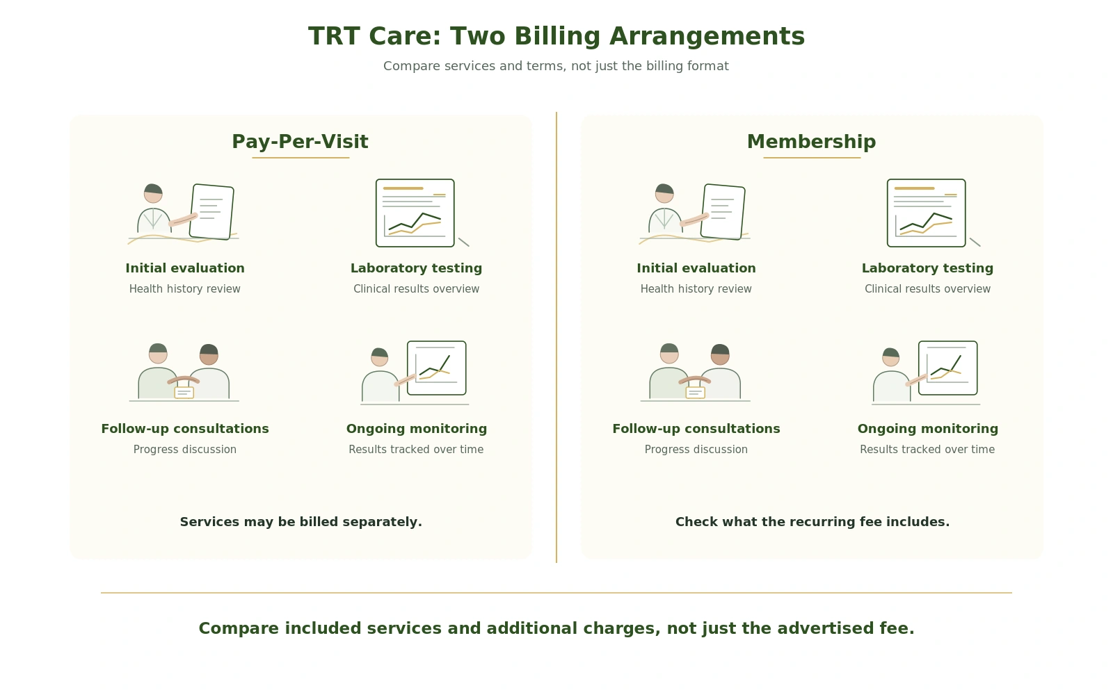 Medical infographic comparing TRT pay-per-visit and membership arrangements across initial evaluation, laboratory testing, follow-up consultations and monitoring