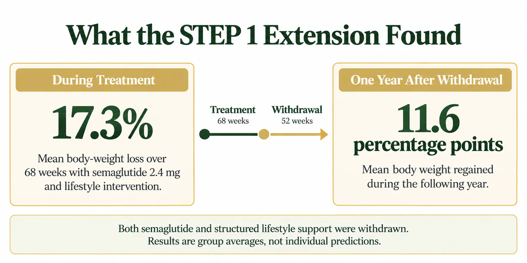 Two-panel infographic showing 17.3% mean body-weight loss during semaglutide treatment and 11.6 percentage points regained in the following year after withdrawal.