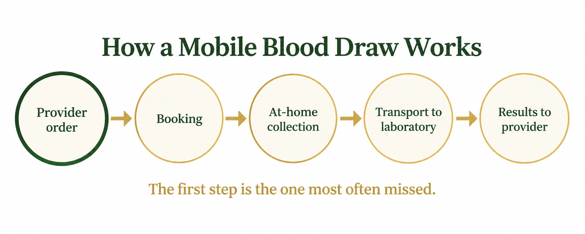 A five-step flow diagram showing provider order, booking, at-home collection, transport to laboratory, and results to provider